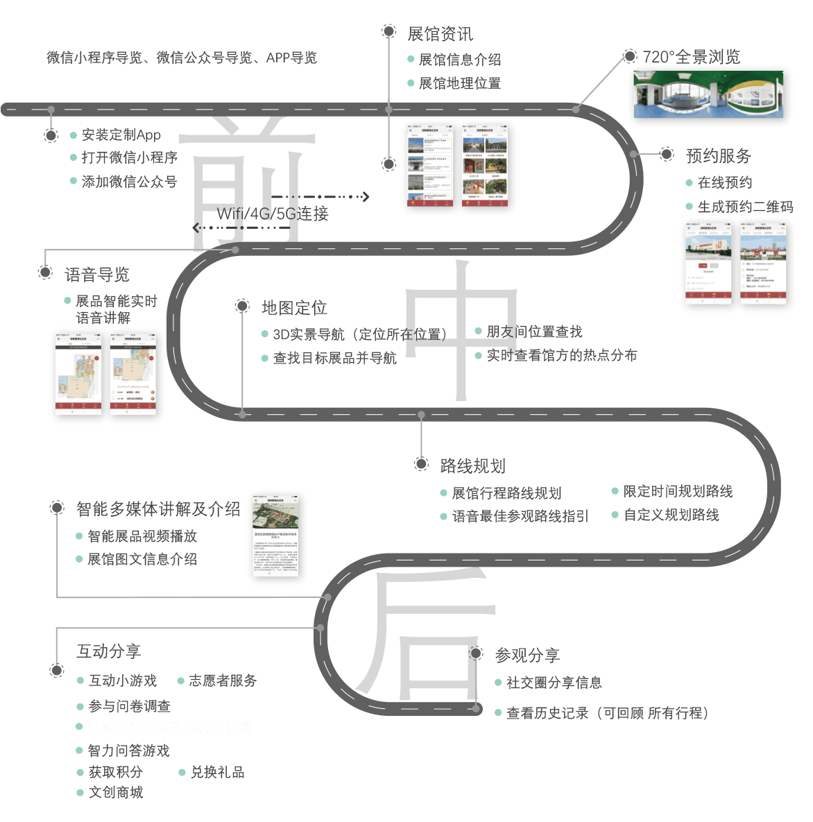 手机智慧导览系统-智慧系统服务基础使用过程图