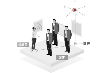 展厅分区讲解系统 - 第三代蓝牙分区讲解技术