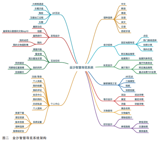 金沙智慧导览系统架构