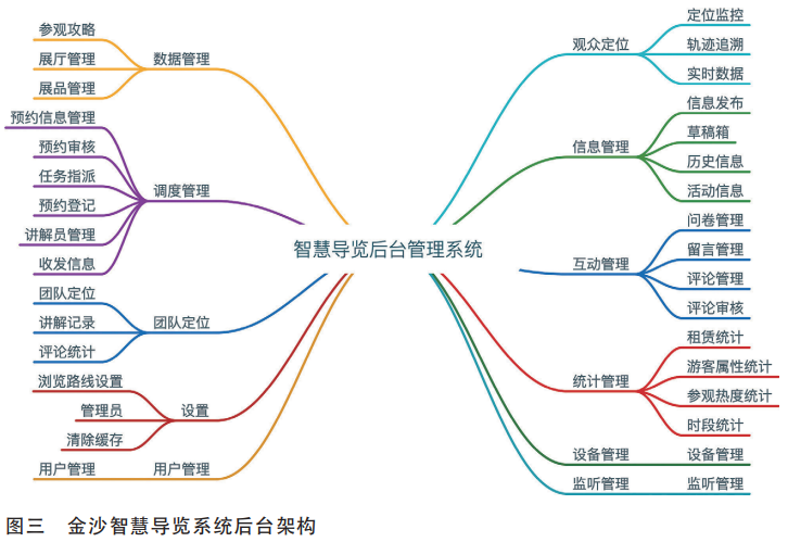 金沙智慧导览系统后台架构