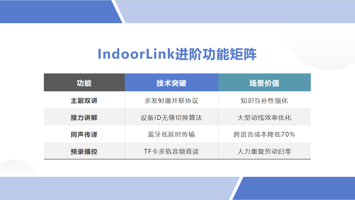 IndoorLink讲解器