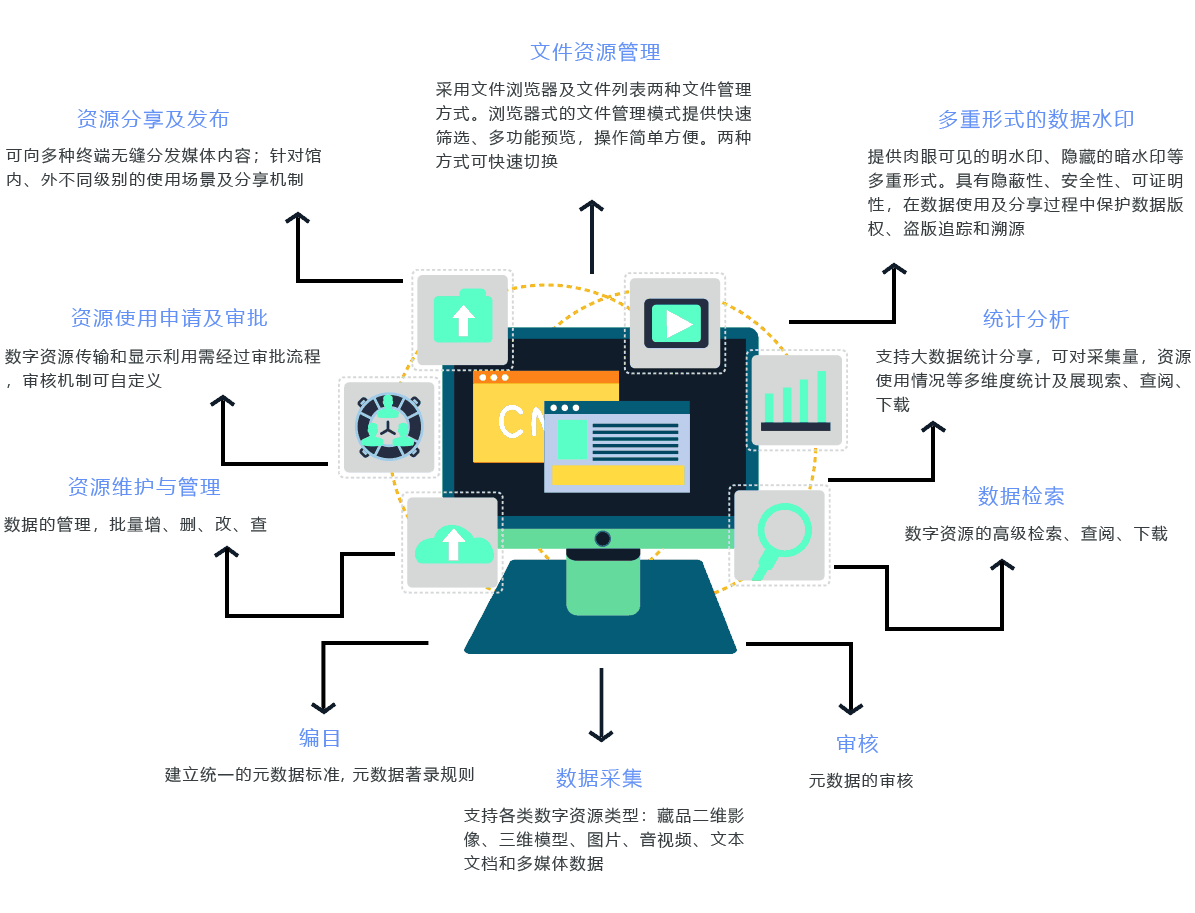 数字资源管理系统-业务功能模块