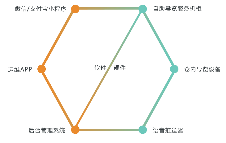 自助导览机租赁柜系统组成部分