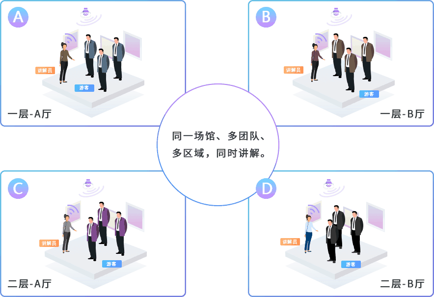 团队讲解服务系统-第四代团队分区讲解系统图